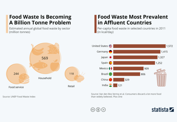 Food Waste Almost One And A Half Billion Tonnes Worldwide Veritas food-waste-almost-one-and-a-half-billion-tonnes-worldwide-veritas